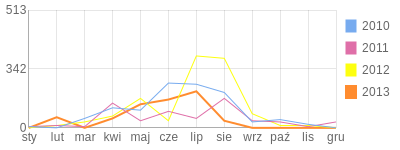 Wykres roczny blog rowerowy Gordon.bikestats.pl